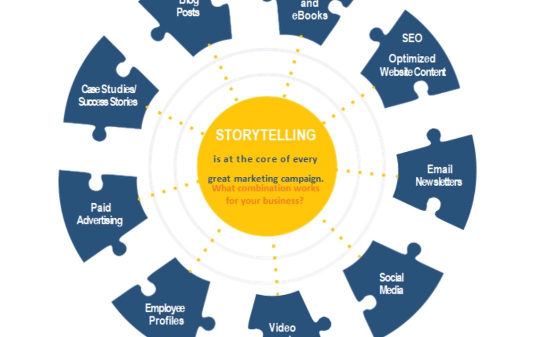 Omnichannel marketing puts the customer at the center of your storytelling strategy.