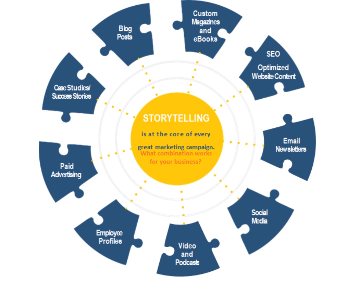 3 Omnichannel Marketing Points You Need To Understand Yankee Custom