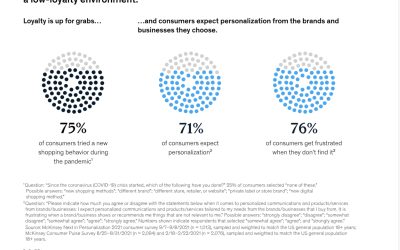 6 Personalization Tips That Can Add 15% to Your Revenue Growth