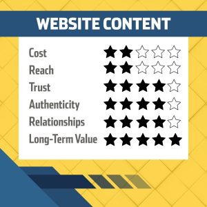 With a moderate increase in marketing budget and time commitment, you can create website content and blogs that help boost search engine optimization (SEO) of your website