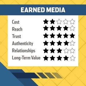consumers still trust local news outlets at nearly twice the rate of social media (70% vs. 37%), while national news outlets fall in the middle (56%).