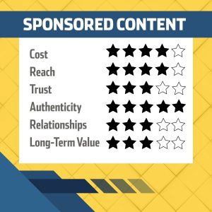 Audiences tend to value sponsored articles more highly than traditional display advertising because they provide useful information rather than interrupting the reader’s experience.